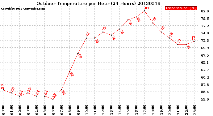 Milwaukee Weather Outdoor Temperature<br>per Hour<br>(24 Hours)