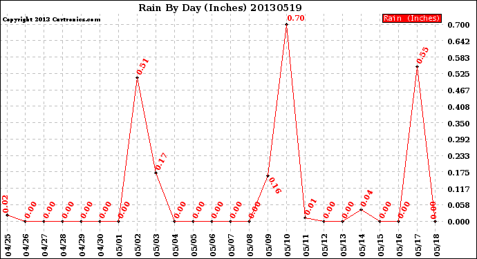 Milwaukee Weather Rain<br>By Day<br>(Inches)