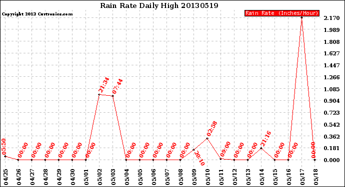 Milwaukee Weather Rain Rate<br>Daily High