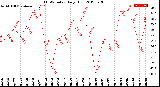 Milwaukee Weather THSW Index<br>Daily High