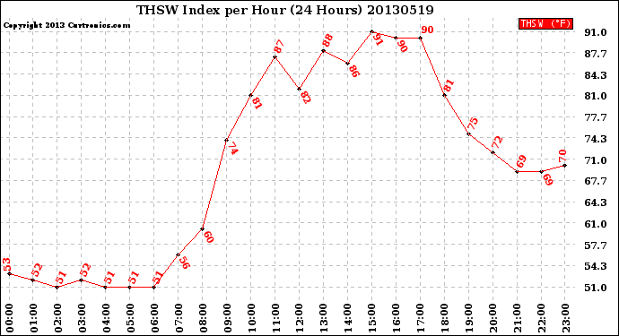 Milwaukee Weather THSW Index<br>per Hour<br>(24 Hours)