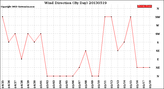 Milwaukee Weather Wind Direction<br>(By Day)