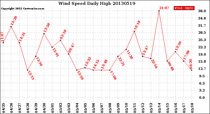 Milwaukee Weather Wind Speed<br>Daily High