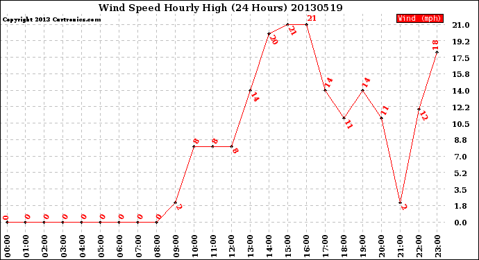 Milwaukee Weather Wind Speed<br>Hourly High<br>(24 Hours)