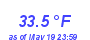 Milwaukee Weather Temperature Low Month