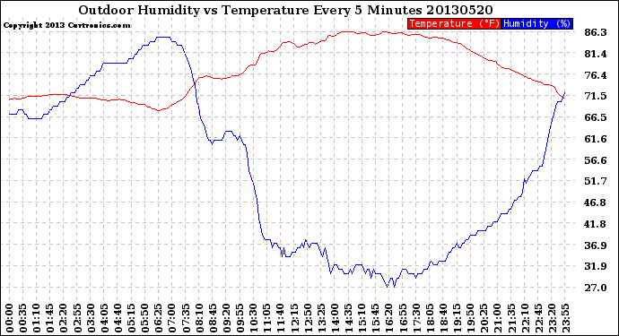 Milwaukee Weather Outdoor Humidity<br>vs Temperature<br>Every 5 Minutes