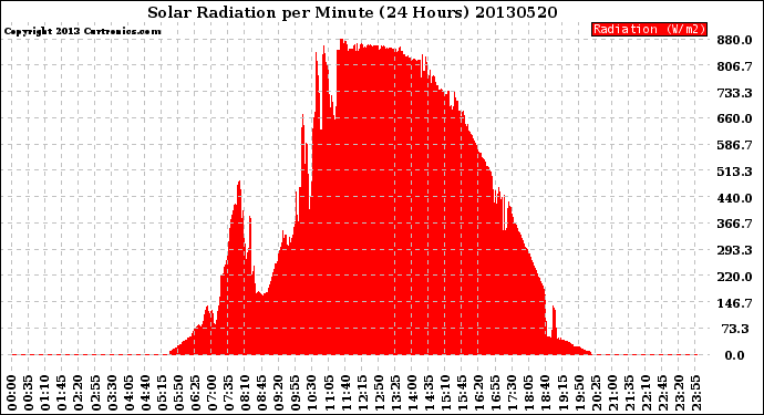 Milwaukee Weather Solar Radiation<br>per Minute<br>(24 Hours)