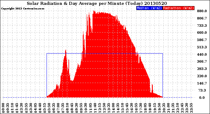 Milwaukee Weather Solar Radiation<br>& Day Average<br>per Minute<br>(Today)