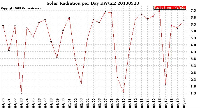 Milwaukee Weather Solar Radiation<br>per Day KW/m2