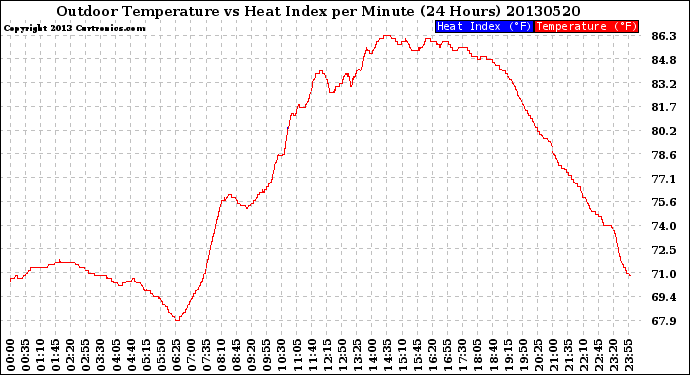 Milwaukee Weather Outdoor Temperature<br>vs Heat Index<br>per Minute<br>(24 Hours)