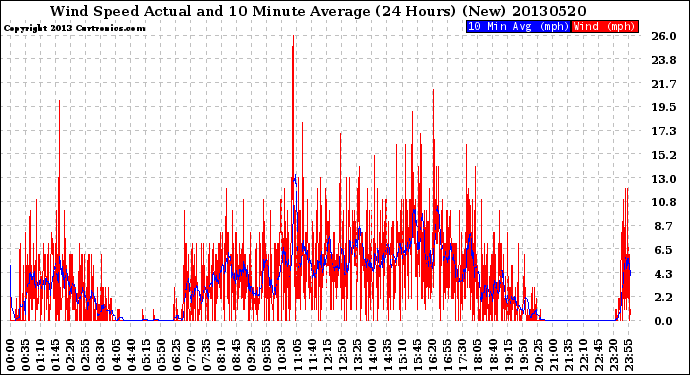 Milwaukee Weather Wind Speed<br>Actual and 10 Minute<br>Average<br>(24 Hours) (New)