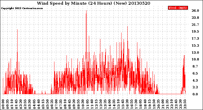 Milwaukee Weather Wind Speed<br>by Minute<br>(24 Hours) (New)