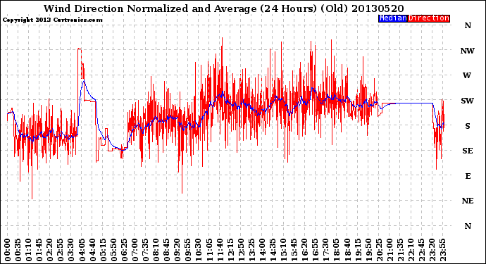 Milwaukee Weather Wind Direction<br>Normalized and Average<br>(24 Hours) (Old)