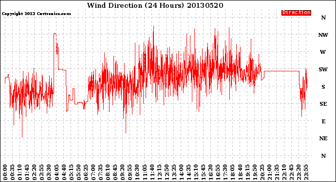 Milwaukee Weather Wind Direction<br>(24 Hours)