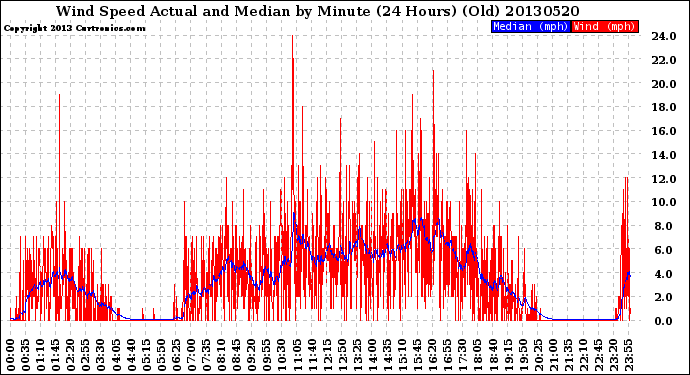 Milwaukee Weather Wind Speed<br>Actual and Median<br>by Minute<br>(24 Hours) (Old)