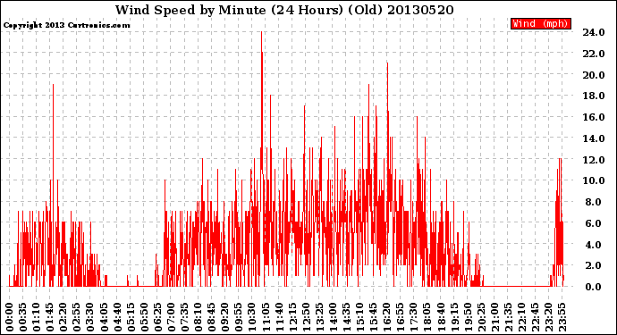 Milwaukee Weather Wind Speed<br>by Minute<br>(24 Hours) (Old)