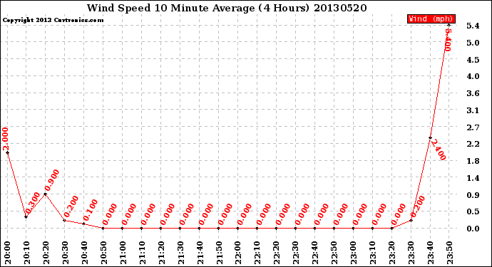 Milwaukee Weather Wind Speed<br>10 Minute Average<br>(4 Hours)