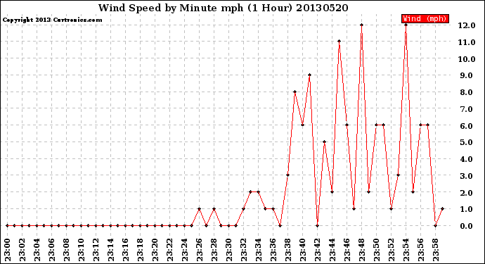 Milwaukee Weather Wind Speed<br>by Minute mph<br>(1 Hour)