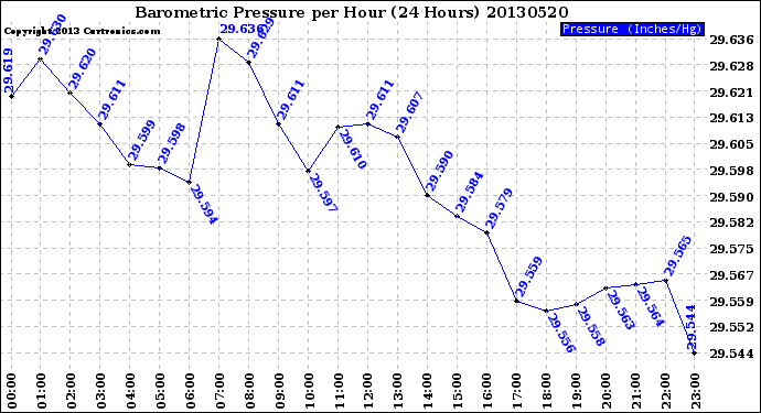 Milwaukee Weather Barometric Pressure<br>per Hour<br>(24 Hours)