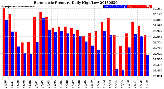 Milwaukee Weather Barometric Pressure<br>Daily High/Low