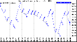 Milwaukee Weather Barometric Pressure<br>Daily Low