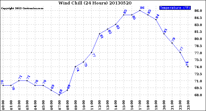 Milwaukee Weather Wind Chill<br>(24 Hours)