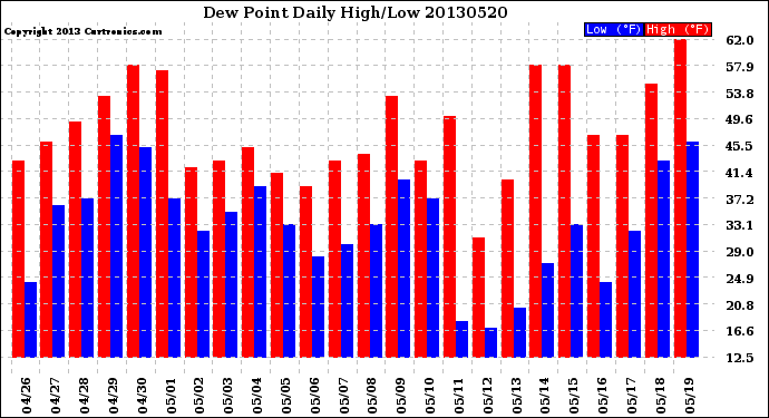 Milwaukee Weather Dew Point<br>Daily High/Low