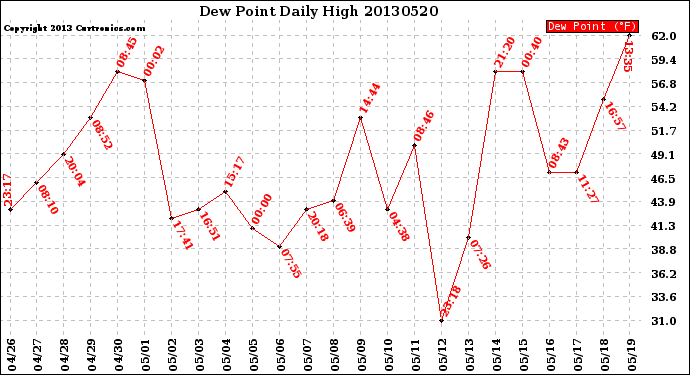 Milwaukee Weather Dew Point<br>Daily High