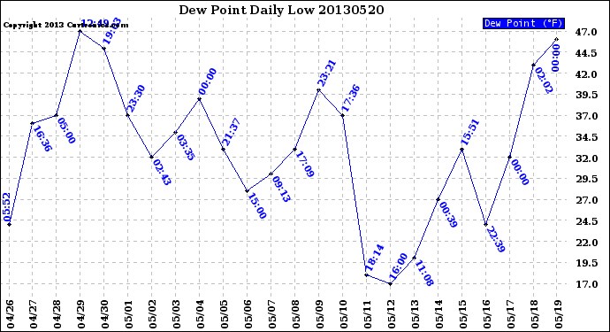 Milwaukee Weather Dew Point<br>Daily Low