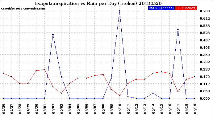 Milwaukee Weather Evapotranspiration<br>vs Rain per Day<br>(Inches)