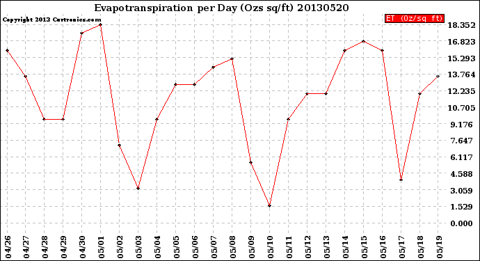 Milwaukee Weather Evapotranspiration<br>per Day (Ozs sq/ft)