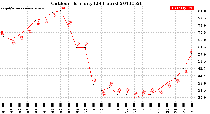 Milwaukee Weather Outdoor Humidity<br>(24 Hours)