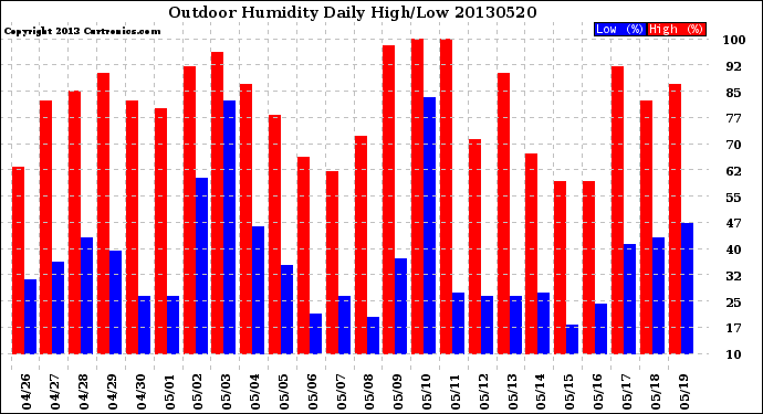 Milwaukee Weather Outdoor Humidity<br>Daily High/Low