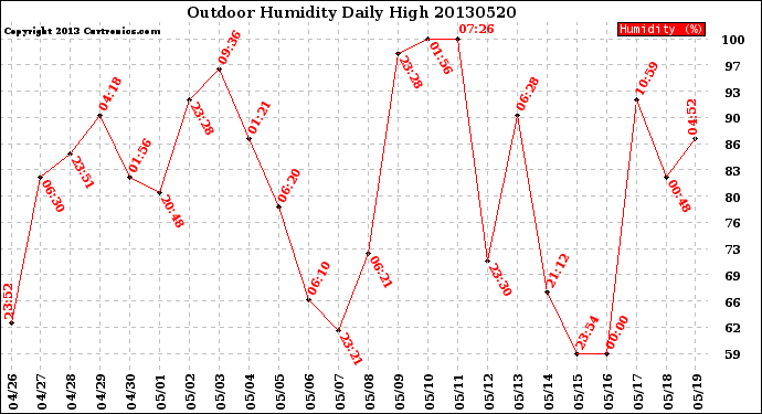 Milwaukee Weather Outdoor Humidity<br>Daily High