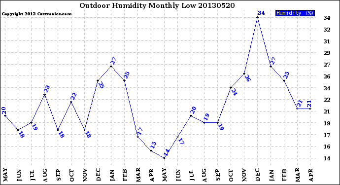 Milwaukee Weather Outdoor Humidity<br>Monthly Low