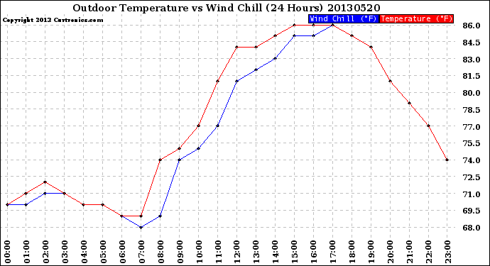 Milwaukee Weather Outdoor Temperature<br>vs Wind Chill<br>(24 Hours)