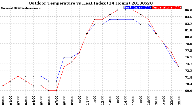 Milwaukee Weather Outdoor Temperature<br>vs Heat Index<br>(24 Hours)