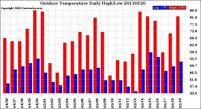 Milwaukee Weather Outdoor Temperature<br>Daily High/Low