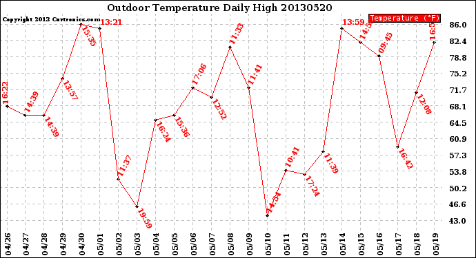 Milwaukee Weather Outdoor Temperature<br>Daily High