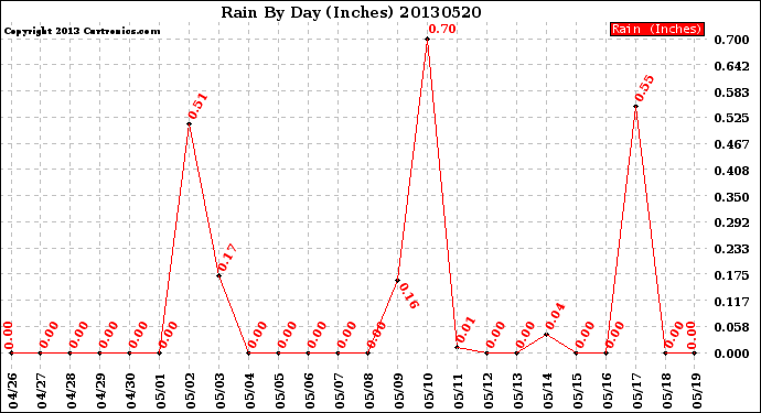 Milwaukee Weather Rain<br>By Day<br>(Inches)