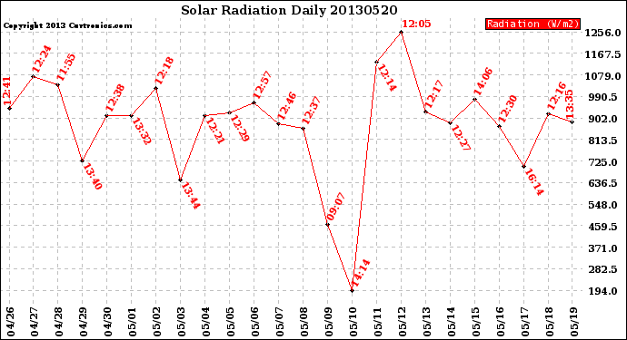 Milwaukee Weather Solar Radiation<br>Daily