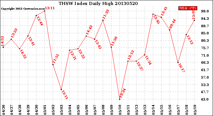 Milwaukee Weather THSW Index<br>Daily High