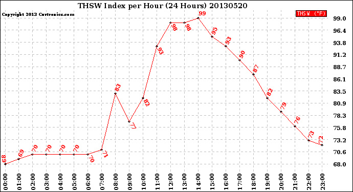 Milwaukee Weather THSW Index<br>per Hour<br>(24 Hours)