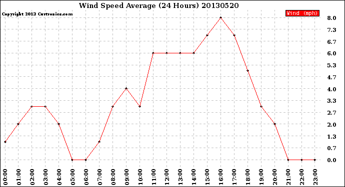 Milwaukee Weather Wind Speed<br>Average<br>(24 Hours)