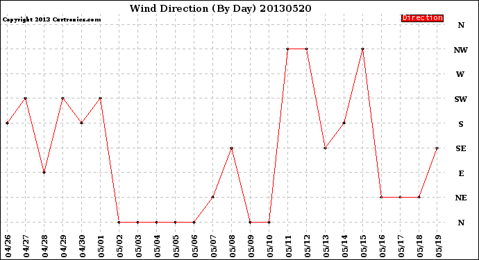 Milwaukee Weather Wind Direction<br>(By Day)