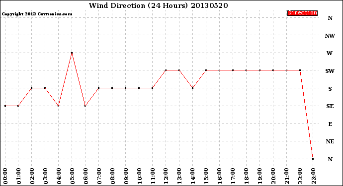 Milwaukee Weather Wind Direction<br>(24 Hours)