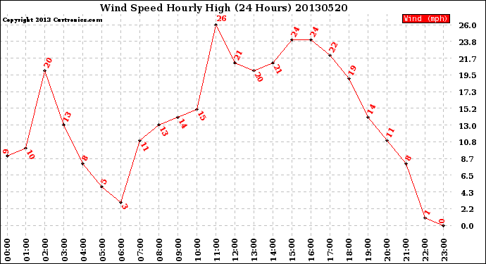 Milwaukee Weather Wind Speed<br>Hourly High<br>(24 Hours)