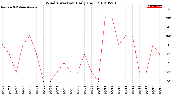 Milwaukee Weather Wind Direction<br>Daily High