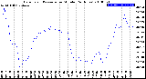 Milwaukee Weather Barometric Pressure<br>per Minute<br>(24 Hours)