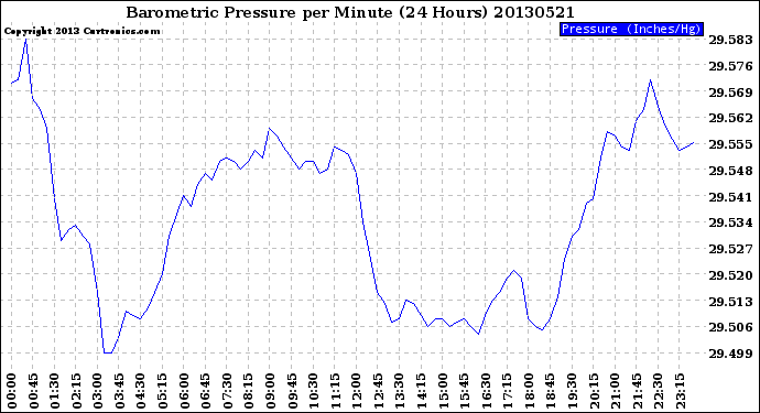 Milwaukee Weather Barometric Pressure<br>per Minute<br>(24 Hours)